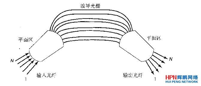列陣波導(dǎo)光柵