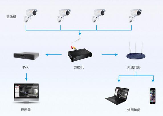 安防監(jiān)控需要哪些設(shè)備